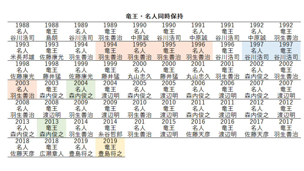 谷川浩司全集 十七世名人/若松政和/内藤國雄/加藤一二三/羽生善治/佐藤