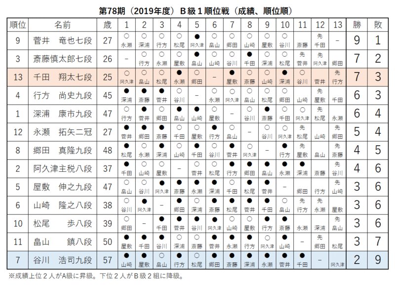 名棋士・谷川浩司九段（57）順位戦Ｂ級１組からＢ級２組に降級決定 