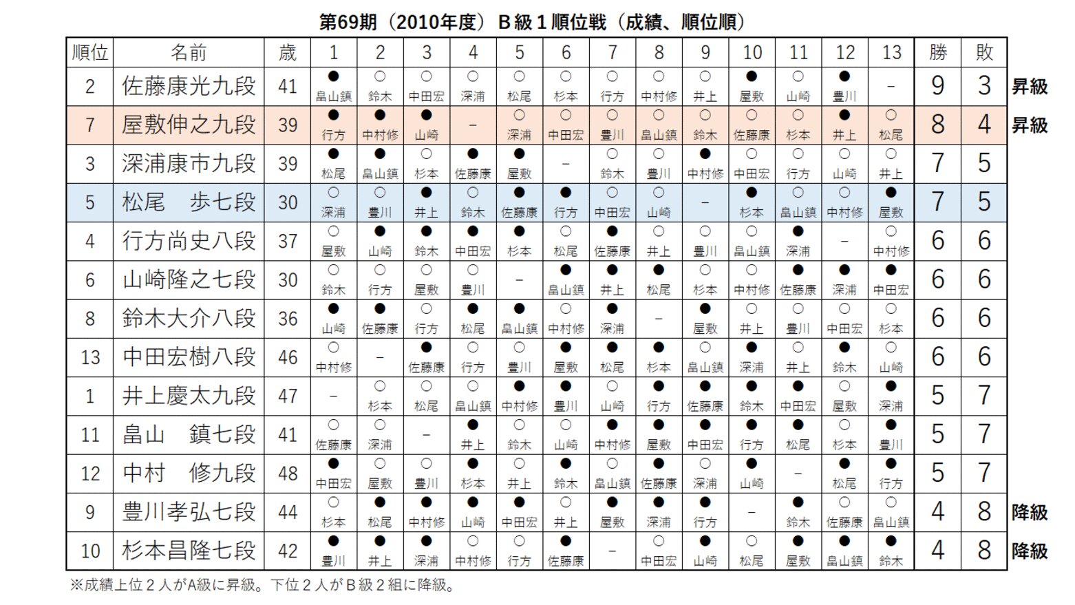 大地震さなかのＡ級昇級決定戦 2011年３月11日、Ｂ級１組順位戦最終局