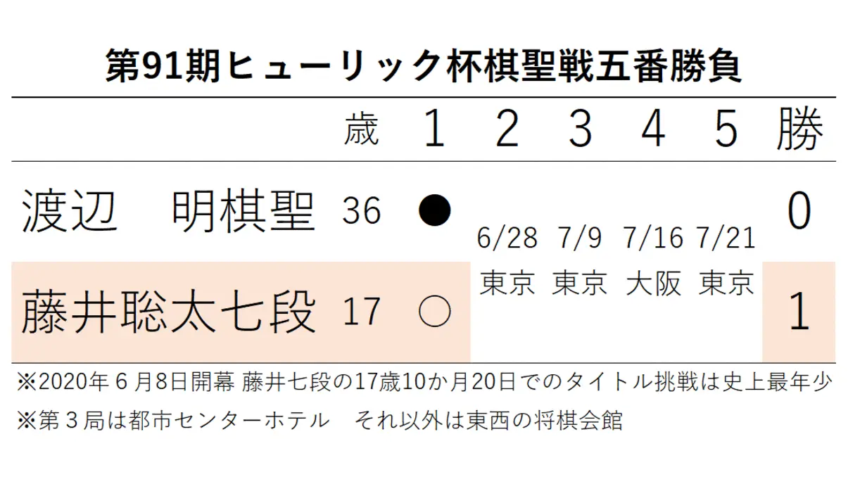 神童・藤井聡太七段（17）タイトル戦初陣で勝利 王者・渡辺明棋聖（36