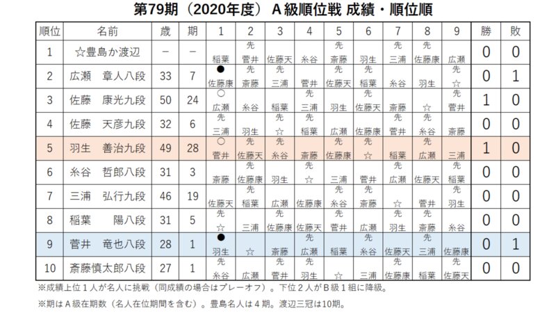 a級以上28期の羽生善治九段 49 新a級 菅井竜也八段 28 との相穴熊戦を制して白星スタート 松本博文 個人 Yahoo ニュース a級以上28期の羽生善治九段 49 新a級 菅井竜也八段 28 との相穴熊戦を制して白星スタート 松本博文 個人 Yahoo ニュース