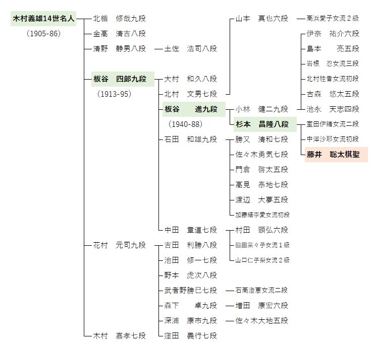 木村義雄14世名人一門(画像作成:筆者)