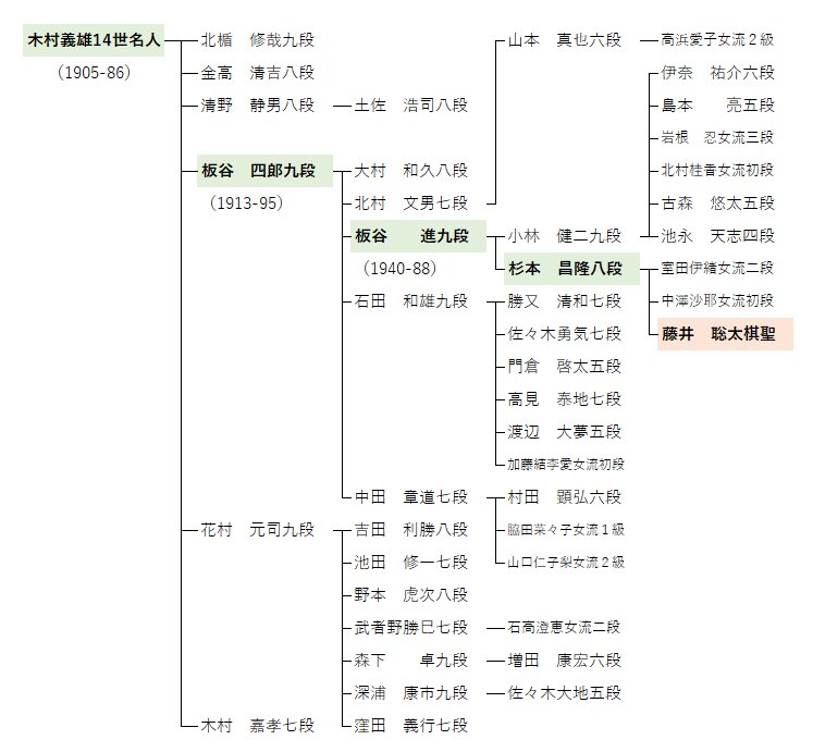 木村義雄14世名人一門（画像作成：筆者）