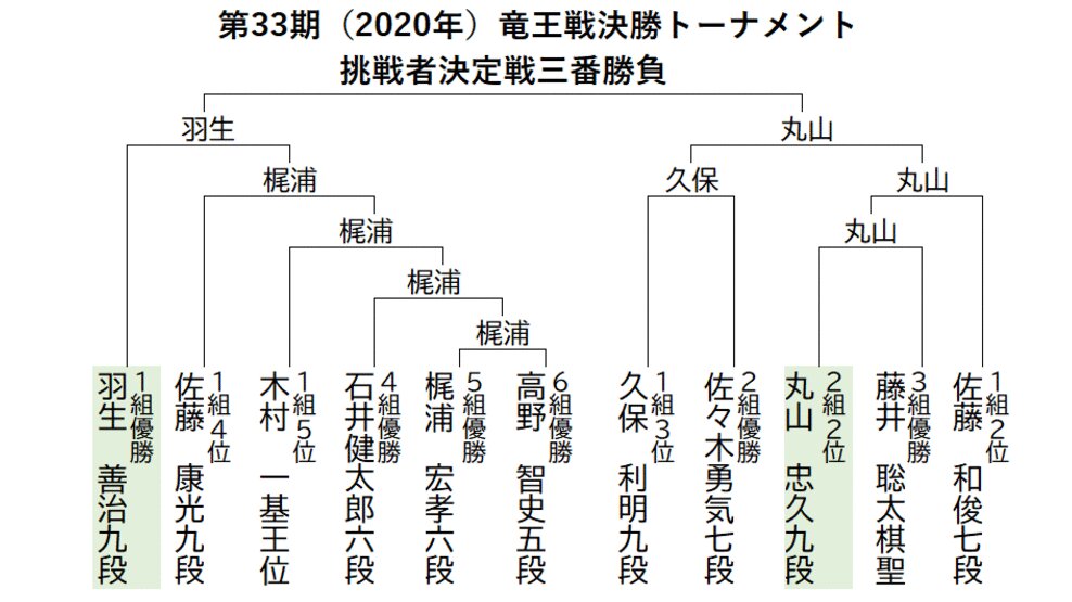 羽生善治九段、タイトル通算100期へ前進か？ 丸山忠久九段、4