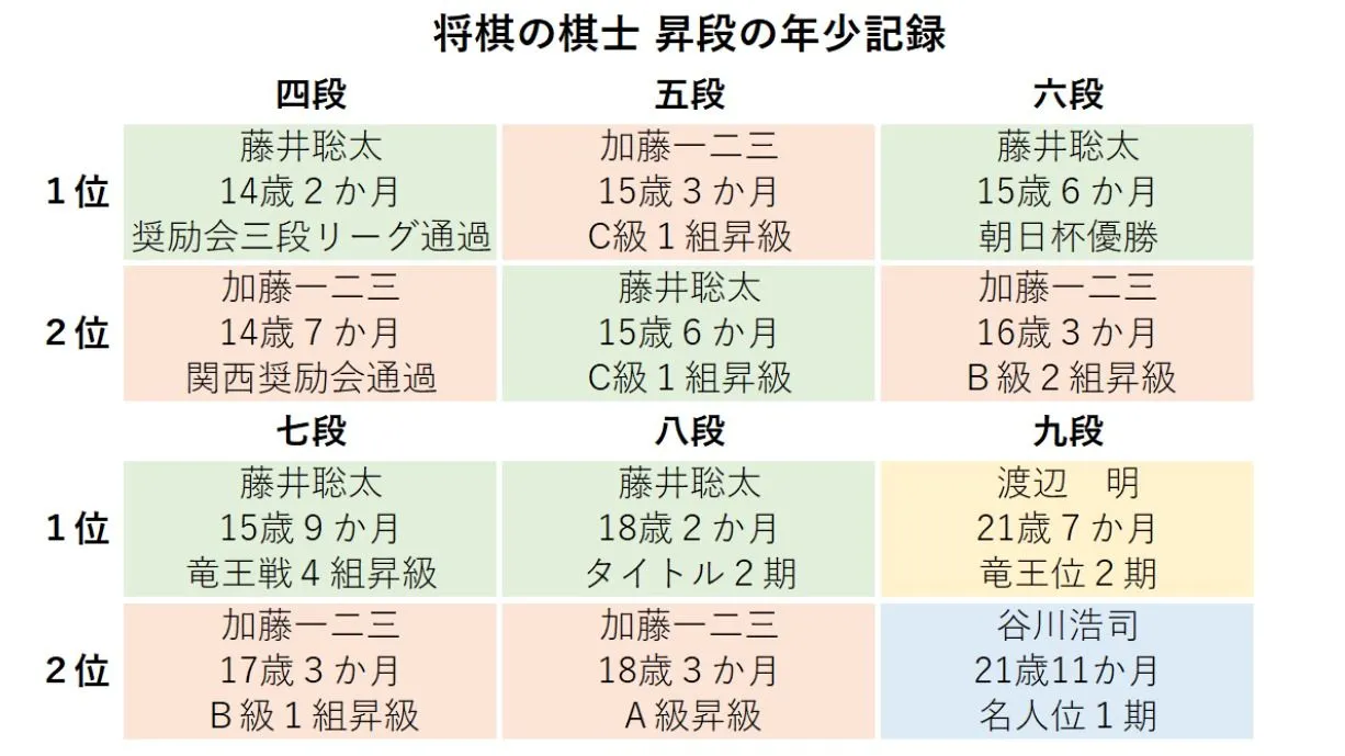 天才・藤井聡太二冠（現在18歳）は史上最年少（21歳７か月未満）で九段に昇段できるか？（松本博文） - エキスパート - Yahoo!ニュース