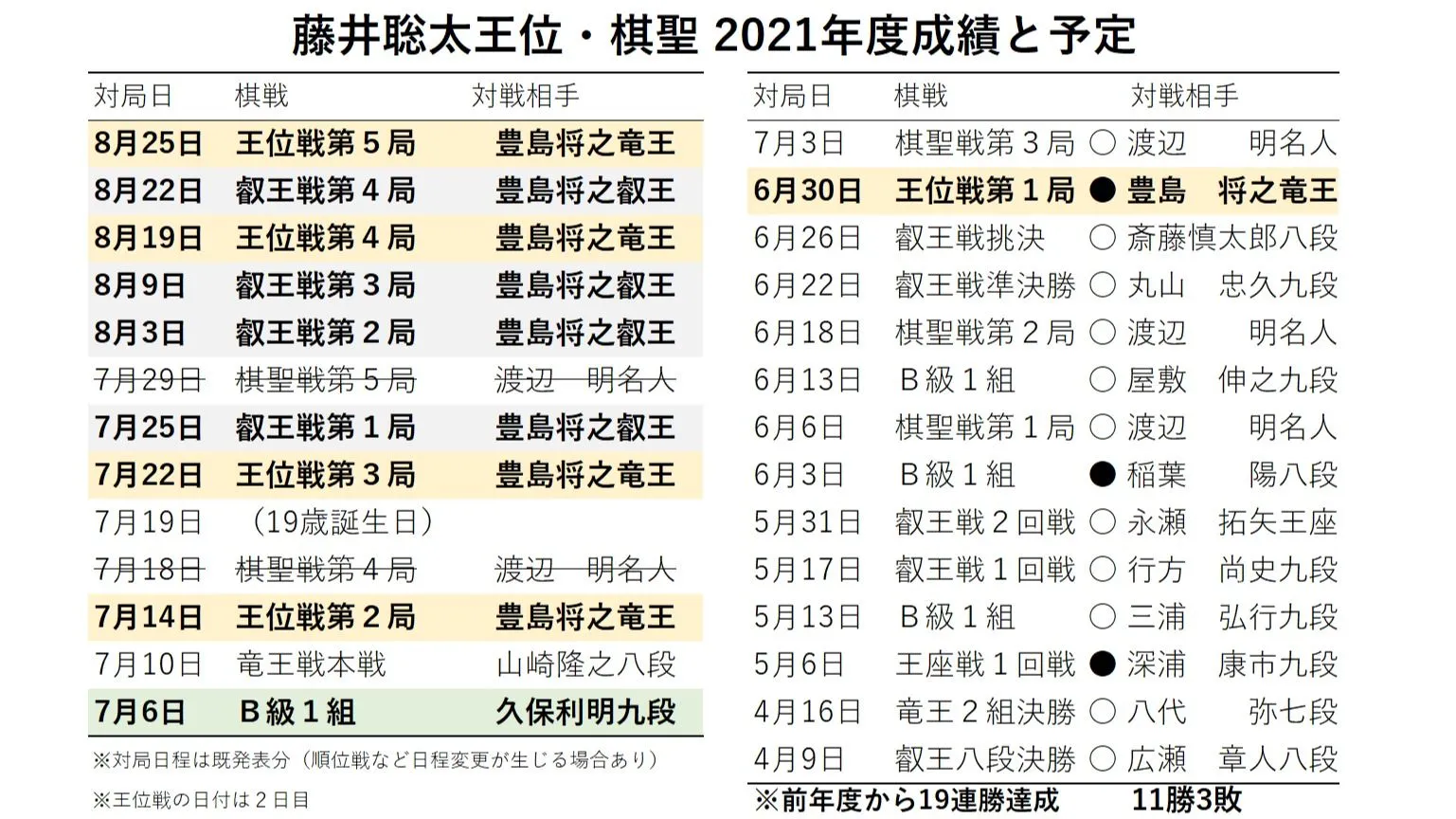 豊島将之竜王・叡王はＡ級、藤井聡太王位・棋聖はＢ級１組 「十二番勝負」戦う両雄、本日は順位戦（松本博文） - エキスパート - Yahoo!ニュース