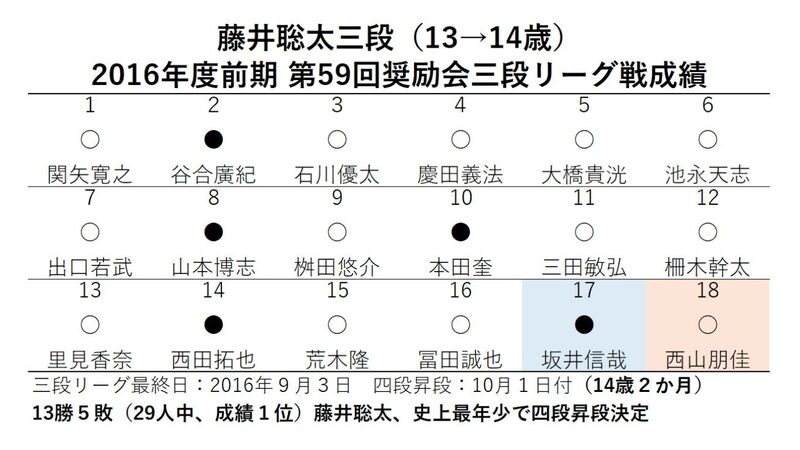 伝説の序章 16年9月3日 藤井聡太三段 14歳 リーグ1位通過で史上最年少四段昇段決定 松本博文 個人 Yahoo ニュース 伝説の序章 16年9月3日 藤井聡太三段 14歳 リーグ1位通過で史上最年少四段昇段決定 松本博文 個人 Yahoo ニュース