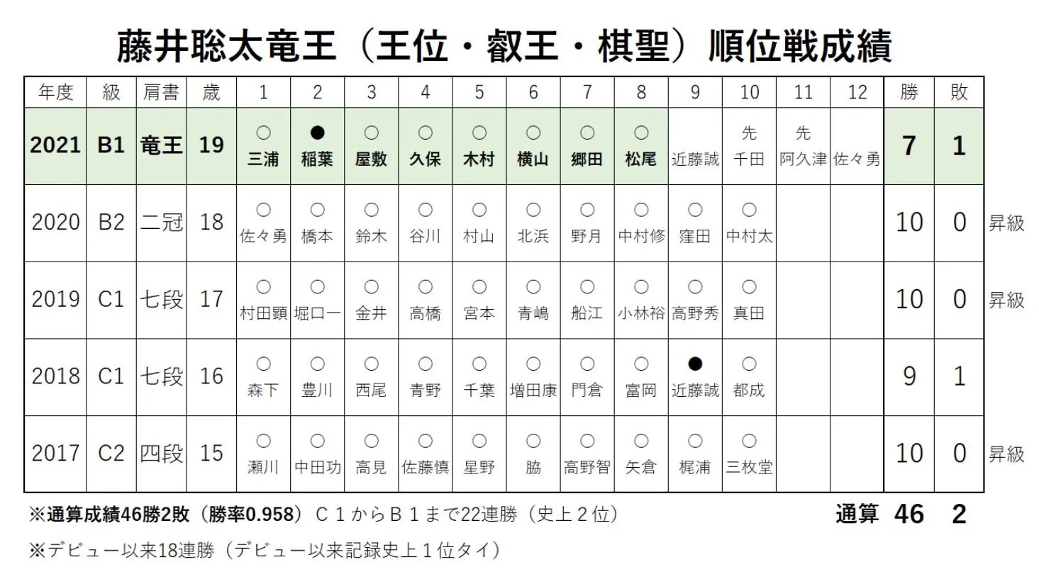 人気ショップが最安値挑戦！】 熱血将棋順位戦 趣味/スポーツ/実用 