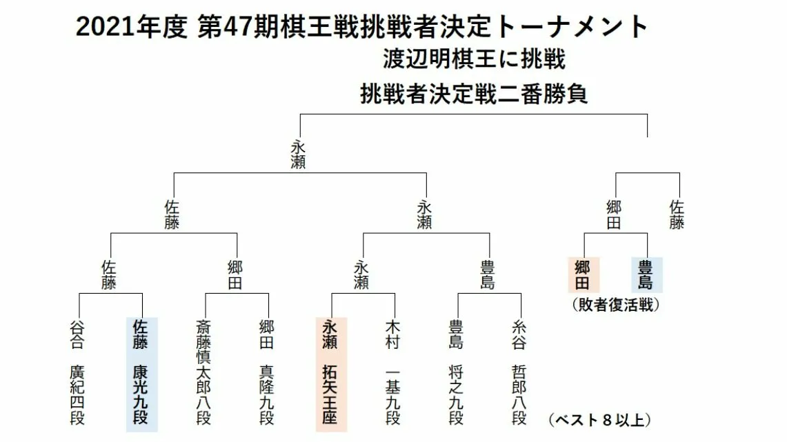 鬼軍曹・永瀬拓矢王座（29）棋王挑戦まであと１勝！ 佐藤康光九段（52）を押し切って挑決二番勝負進出（松本博文） - エキスパート -  Yahoo!ニュース