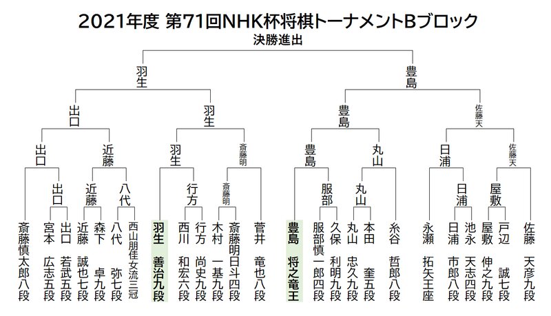 NHK杯優勝11回のレジェンド羽生善治九段(51)今期決勝進出なる NHK杯優勝11回のレジェンド羽生善治九段(51)今期決勝進出なる