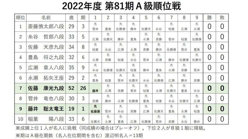 最年少名人候補 藤井聡太竜王 Vs 元名人 佐藤康光九段 6月22日 名古屋将棋対局場でa級1回戦 松本博文 個人 Yahoo ニュース 最年少名人候補 藤井聡太竜王 Vs 元名人 佐藤康光九段 6月22日 名古屋将棋対局場でa級1回戦 松本博文 個人 Yahoo ニュース