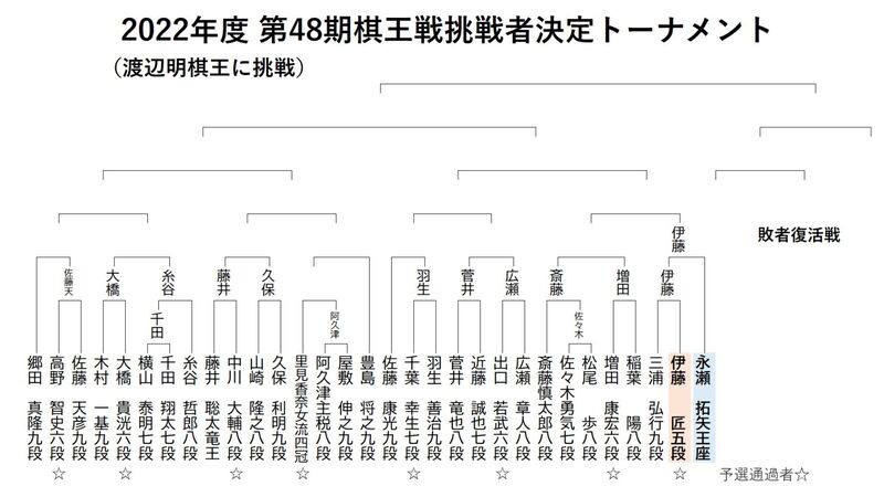 大器 伊藤匠五段 19 棋王戦ベスト8一番乗り 前期挑戦者 永瀬拓矢王座 29 を降す 松本博文 個人 Yahoo ニュース 大器 伊藤匠五段 19 棋王戦ベスト8一番乗り 前期挑戦者 永瀬拓矢王座 29 を降す 松本博文 個人 Yahoo ニュース