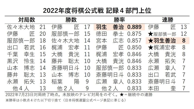 将棋界のレジェンド羽生善治九段 51 華麗な復活で今年度8連勝 現在勝率ランキング1位 松本博文 個人 Yahoo ニュース 将棋界のレジェンド羽生善治九段 51 華麗な復活で今年度8連勝 現在勝率ランキング1位 松本博文 個人 Yahoo ニュース