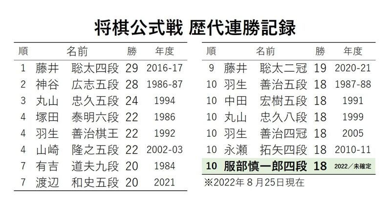 Yahoo!ニュース服部慎一郎四段(23)王将リーグ入り&公式戦19連勝なるか? 二次予選決勝で本田奎五段(25)と対戦