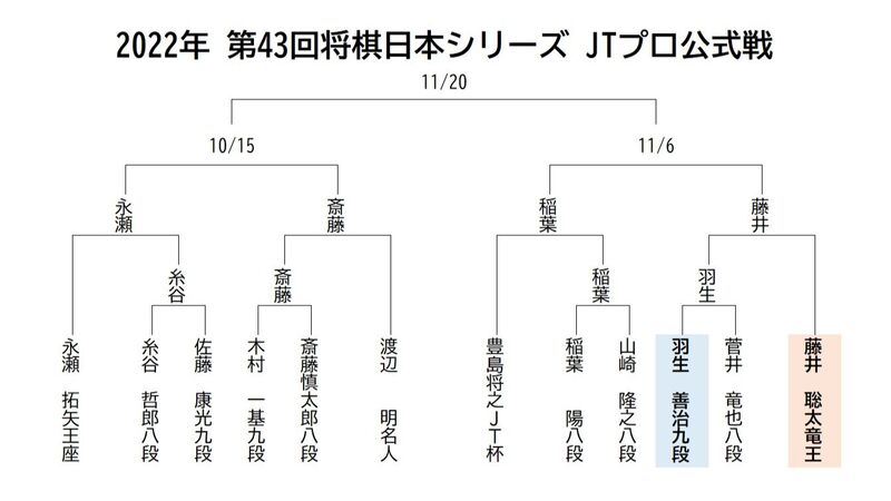 藤井聡太竜王 攻め合いで快勝 日本シリーズ 羽生善治九段 51 とのドリームマッチを制す 松本博文 個人 Yahoo ニュース 藤井聡太竜王 攻め合いで快勝 日本シリーズ 羽生善治九段 51 とのドリームマッチを制す 松本博文 個人 Yahoo ニュース