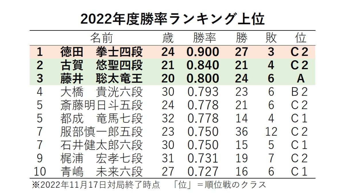 Yahoo!ニュース徳田拳士四段、史上最高ペース! 藤井聡太竜王、6年連続8割台なるか? 2022年度勝率ランキング