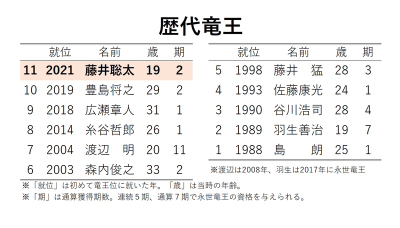 引】 藤井聡太、永瀬拓矢、広瀬章人 マグネット - peshawarichappals.pk