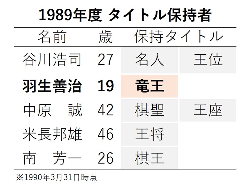 将棋名勝負プレイバック】1991年3月、羽生善治挑戦者(20)五番 将棋名勝負プレイバック】1991年3月、羽生善治挑戦者(20)五番