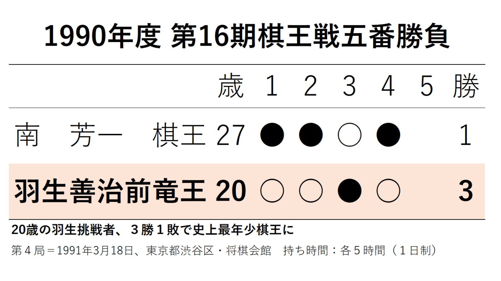 将棋名勝負プレイバック】1991年3月、羽生善治挑戦者(20)五番 将棋名勝負プレイバック】1991年3月、羽生善治挑戦者(20)五番