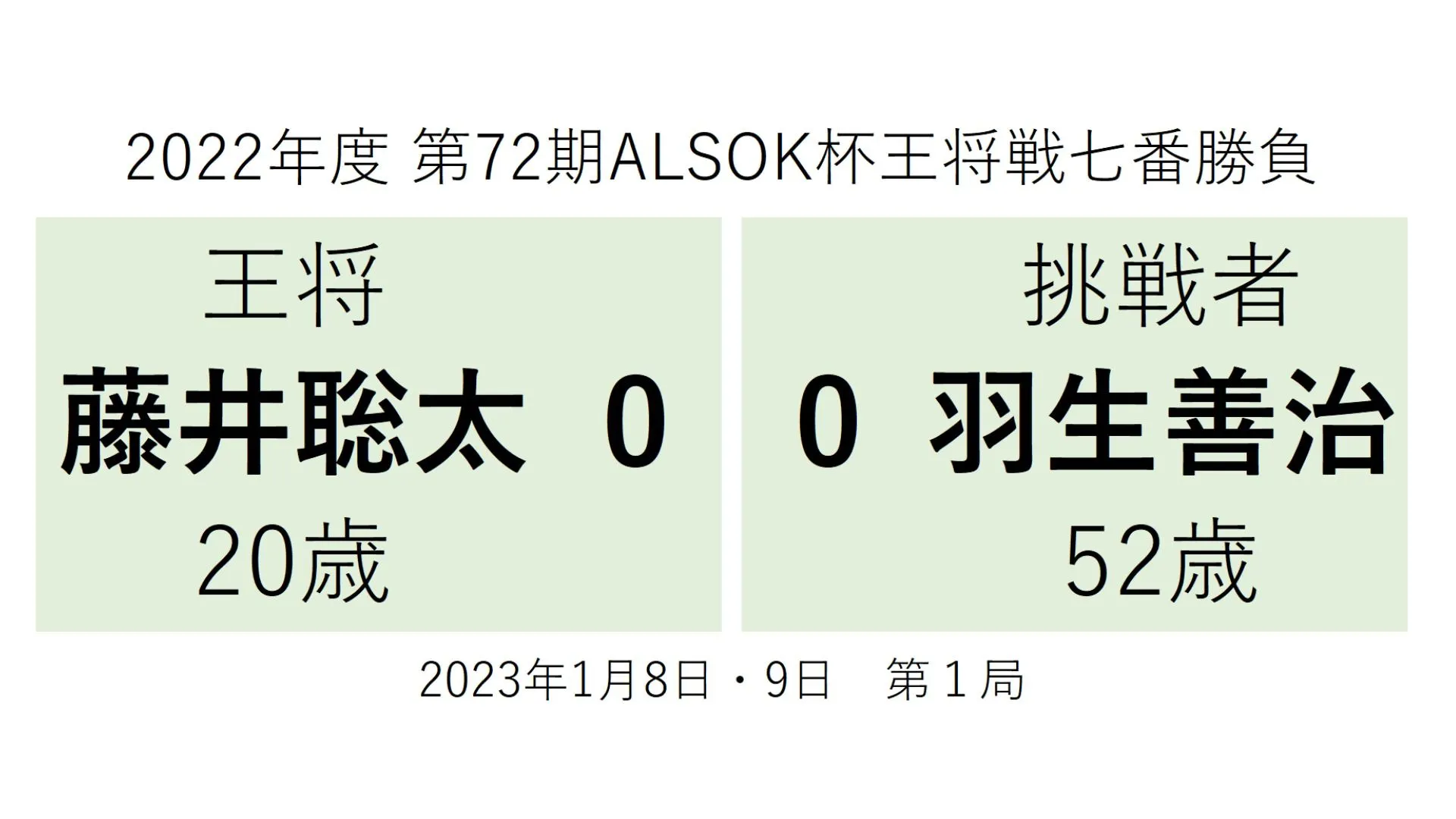 藤井聡太王将（20）羽生善治挑戦者（52）長考相次ぐ 形勢互角のまま 