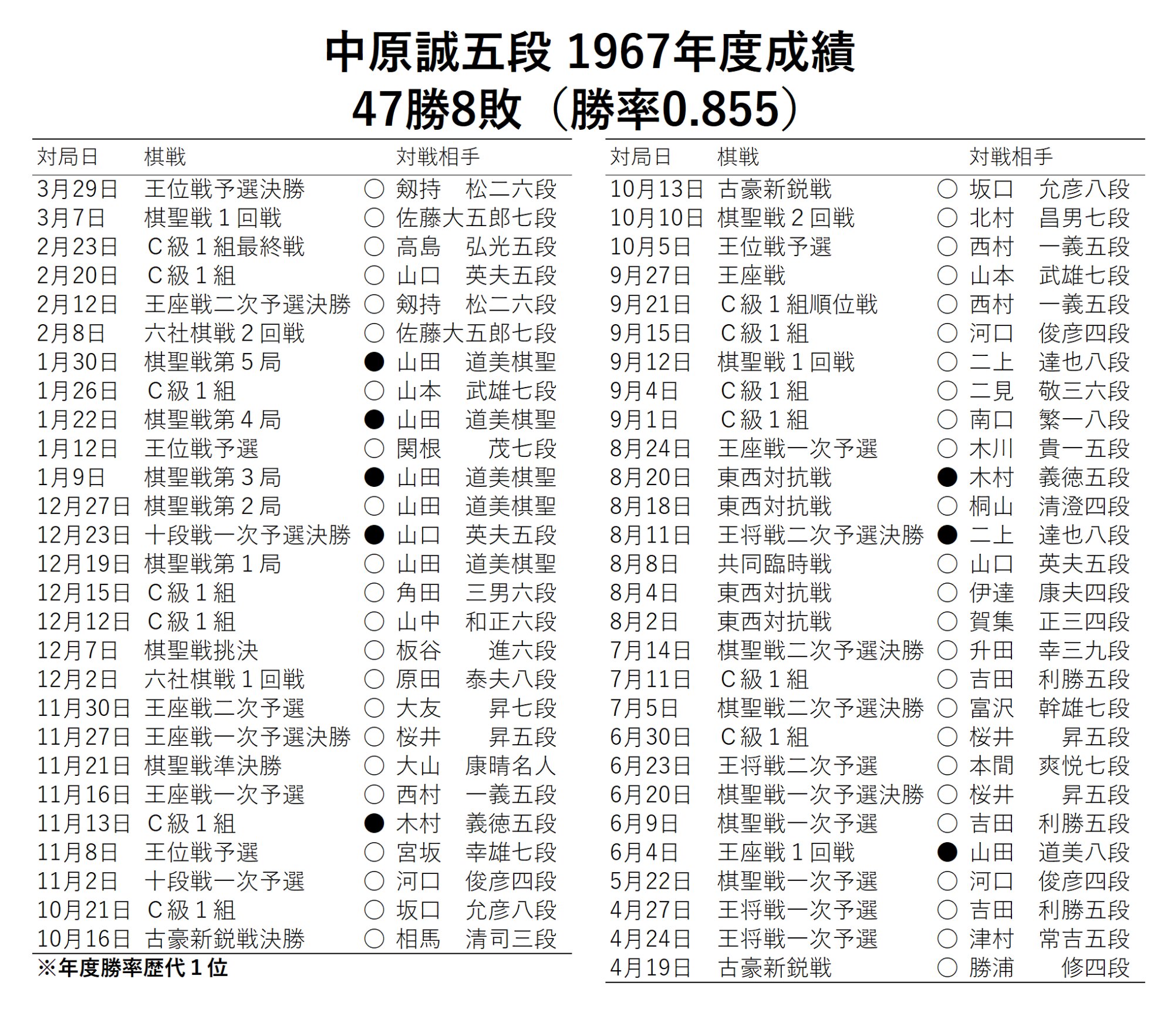 勝率8割5分5厘! 中原誠五段(当時)が1967年度に達成した 勝率8割5分5厘! 中原誠五段(当時)が1967年度に達成した
