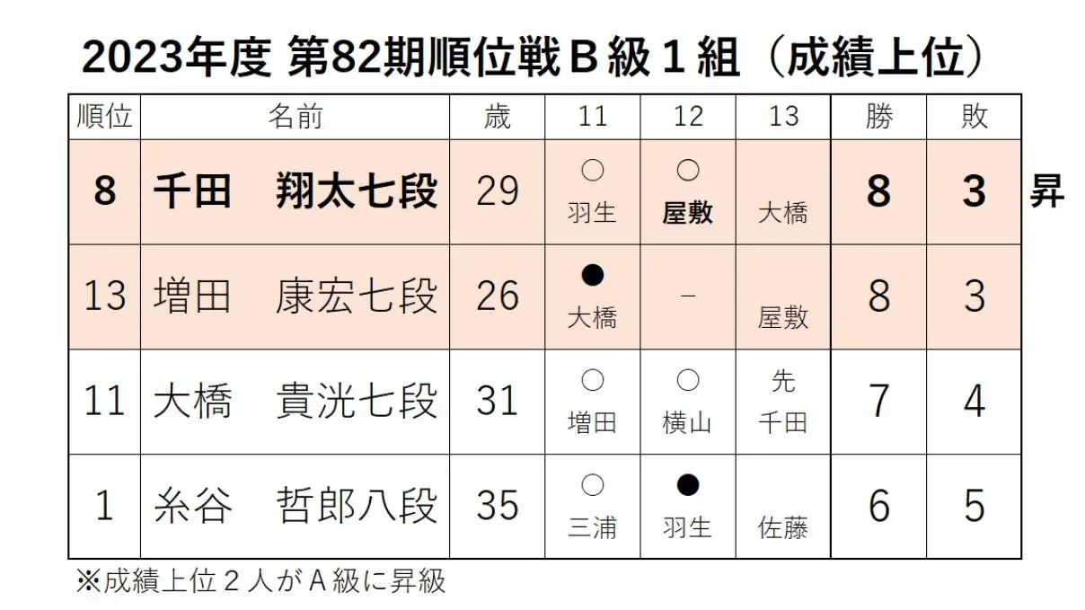 実力者・千田翔太七段、Ａ級昇級＆八段昇段決定！ 羽生善治九段は残留 