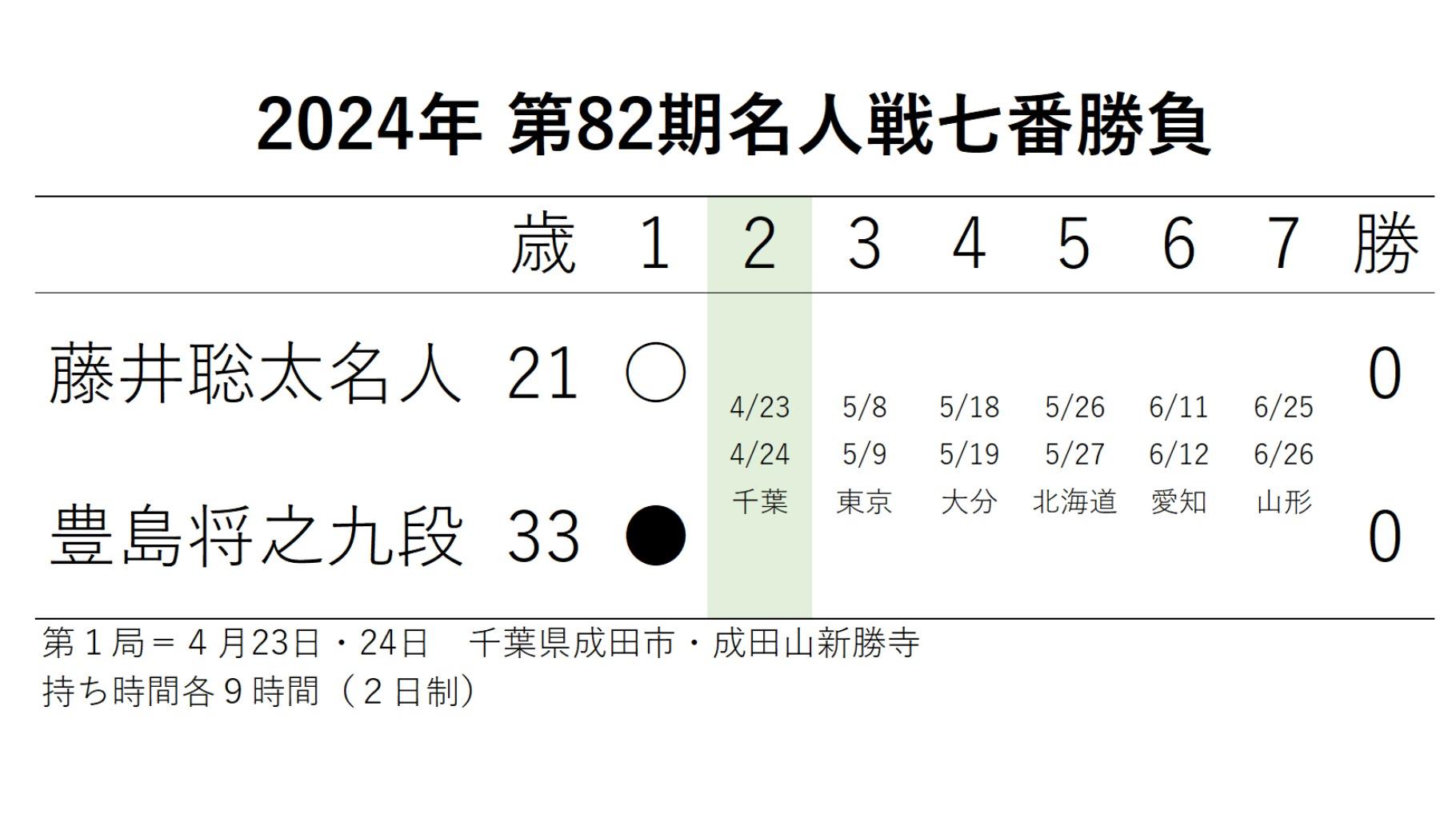 藤井聡太名人に豊島将之九段が挑む名人戦七番勝負、第2局は4月 藤井聡太名人に豊島将之九段が挑む名人戦七番勝負、第2局は4月