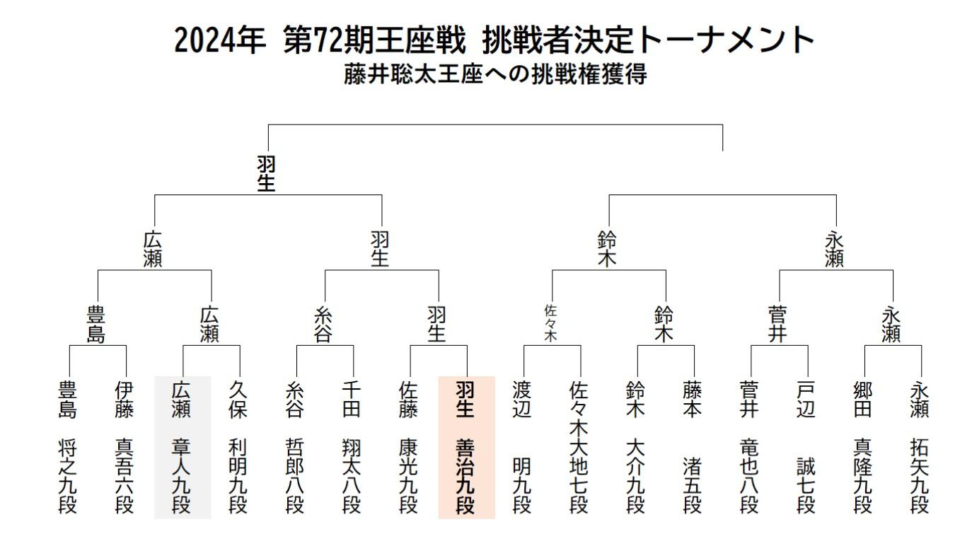 羽生善治九段、広瀬章人九段を降して王座戦挑戦者決定戦に進出！　藤井聡太王座への挑戦権獲得まであと１勝