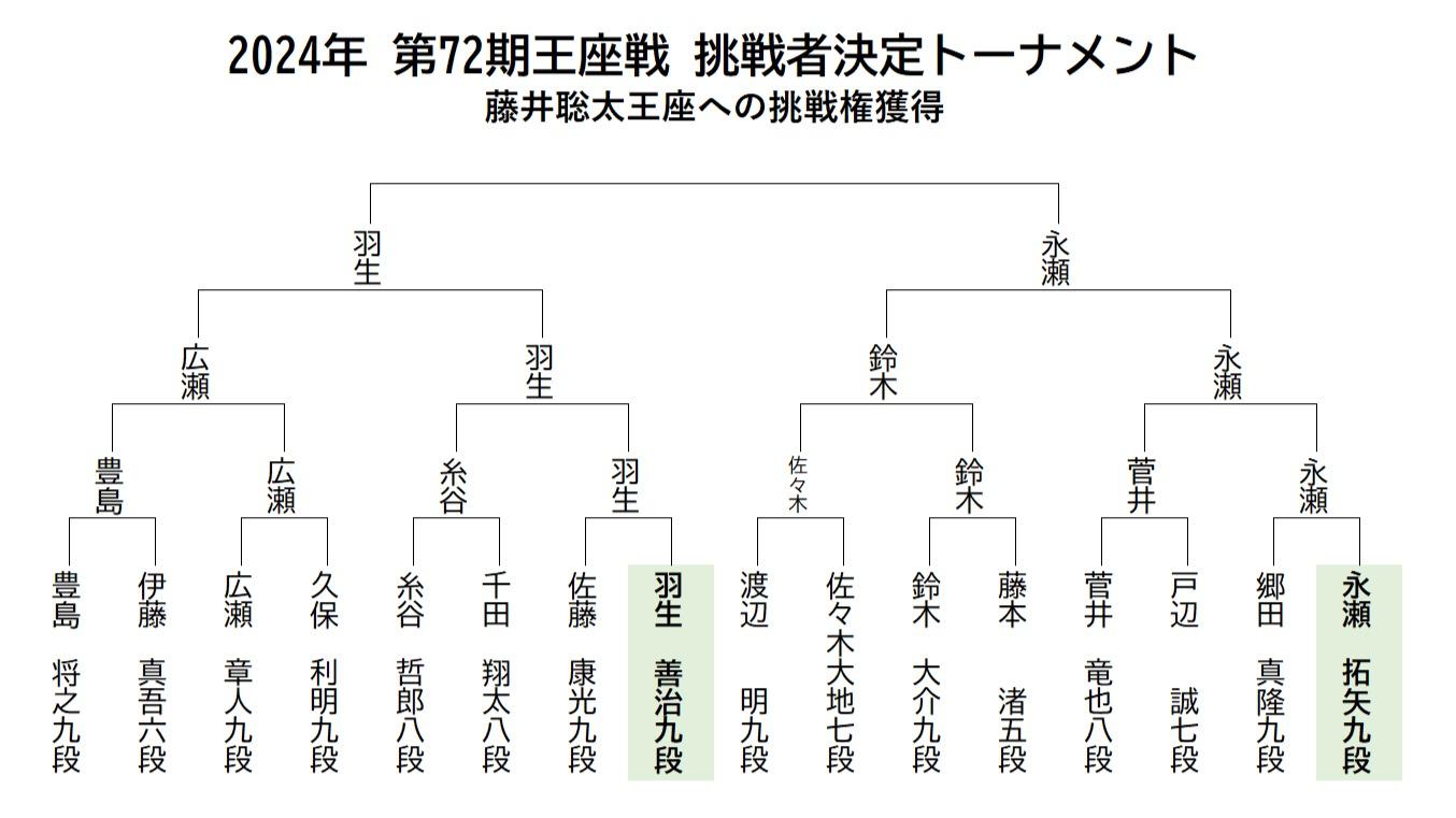 藤井聡太王座に挑戦するのは羽生善治九段か? 永瀬拓矢九段か 藤井聡太王座に挑戦するのは羽生善治九段か? 永瀬拓矢九段か