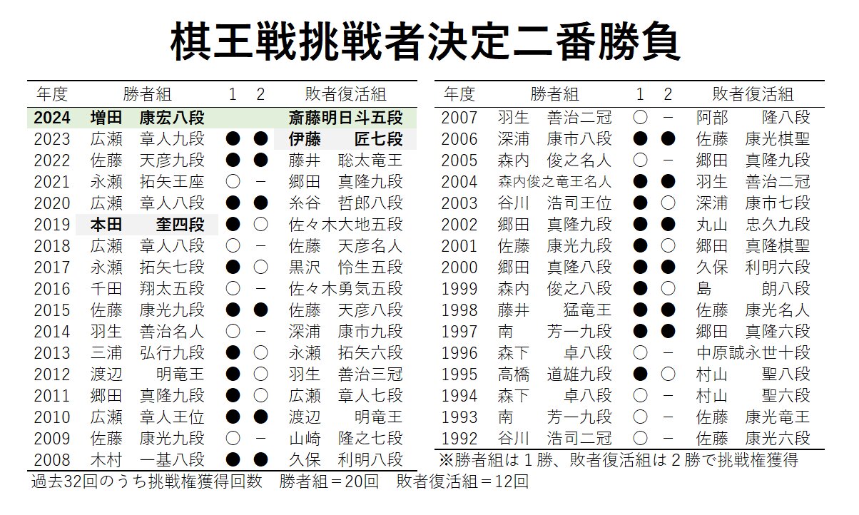 斎藤明日斗五段(26)棋王戦挑戦者決定二番勝負に進出! 敗者 斎藤明日斗五段(26)棋王戦挑戦者決定二番勝負に進出! 敗者