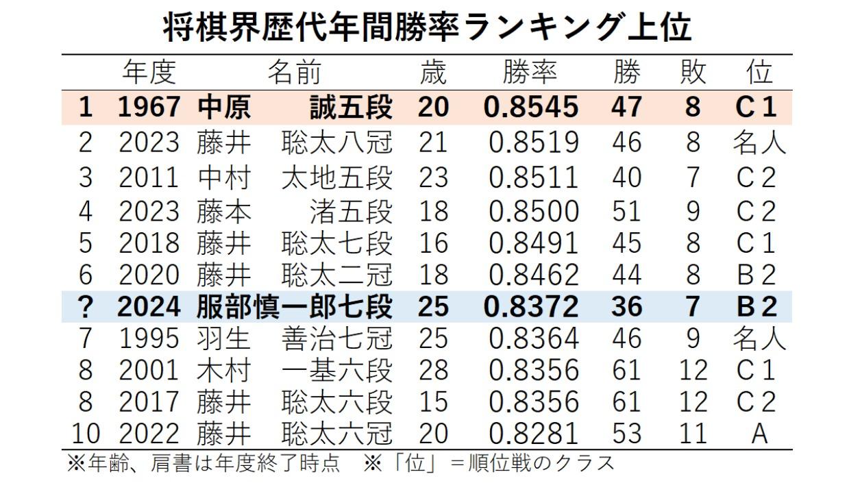 史上最高勝率ペースを続けていた服部慎一郎七段、年度終盤で3