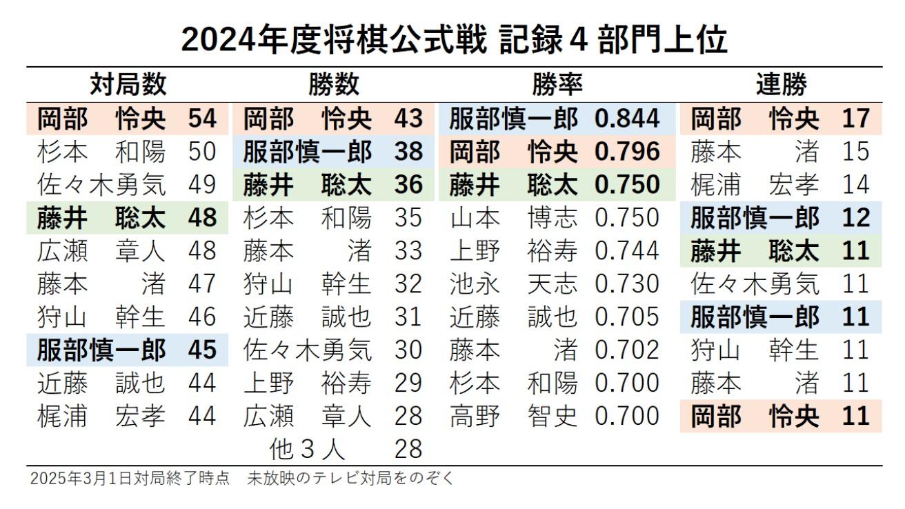 岡部四段、記録3部門で首位 服部七段、史上最高勝率なるか