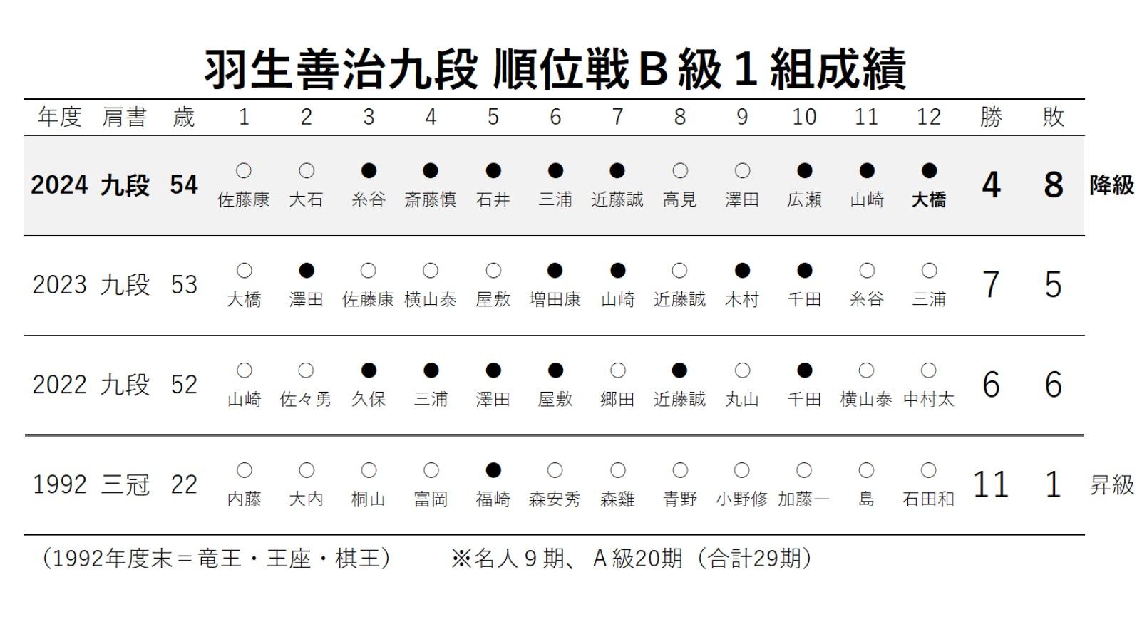 羽生善治九段（54）Ｂ級２組への降級決定　Ｂ級１組最終戦で大橋貴洸七段（32）に敗れ４勝８敗に（松本博文） - エキスパート - Yahoo!ニュース