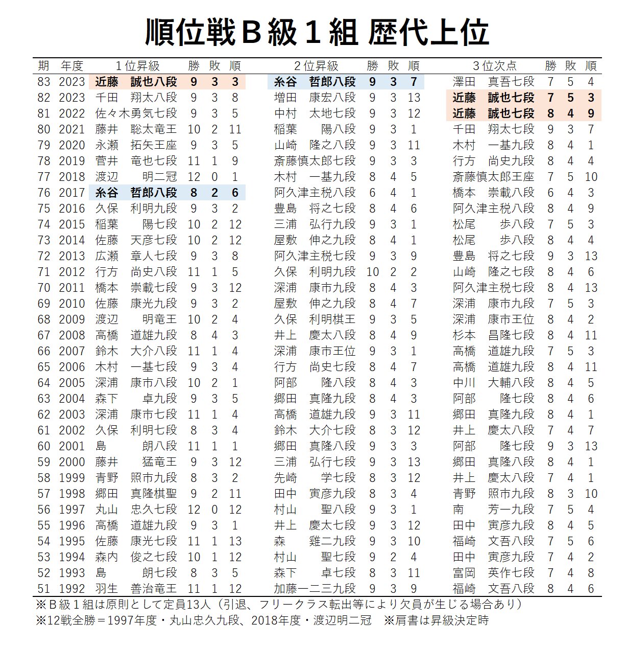 B級1組全日程終了 近藤八段、糸谷八段がA級に昇級 羽生九段 B級1組全日程終了 近藤八段、糸谷八段がA級に昇級 羽生九段