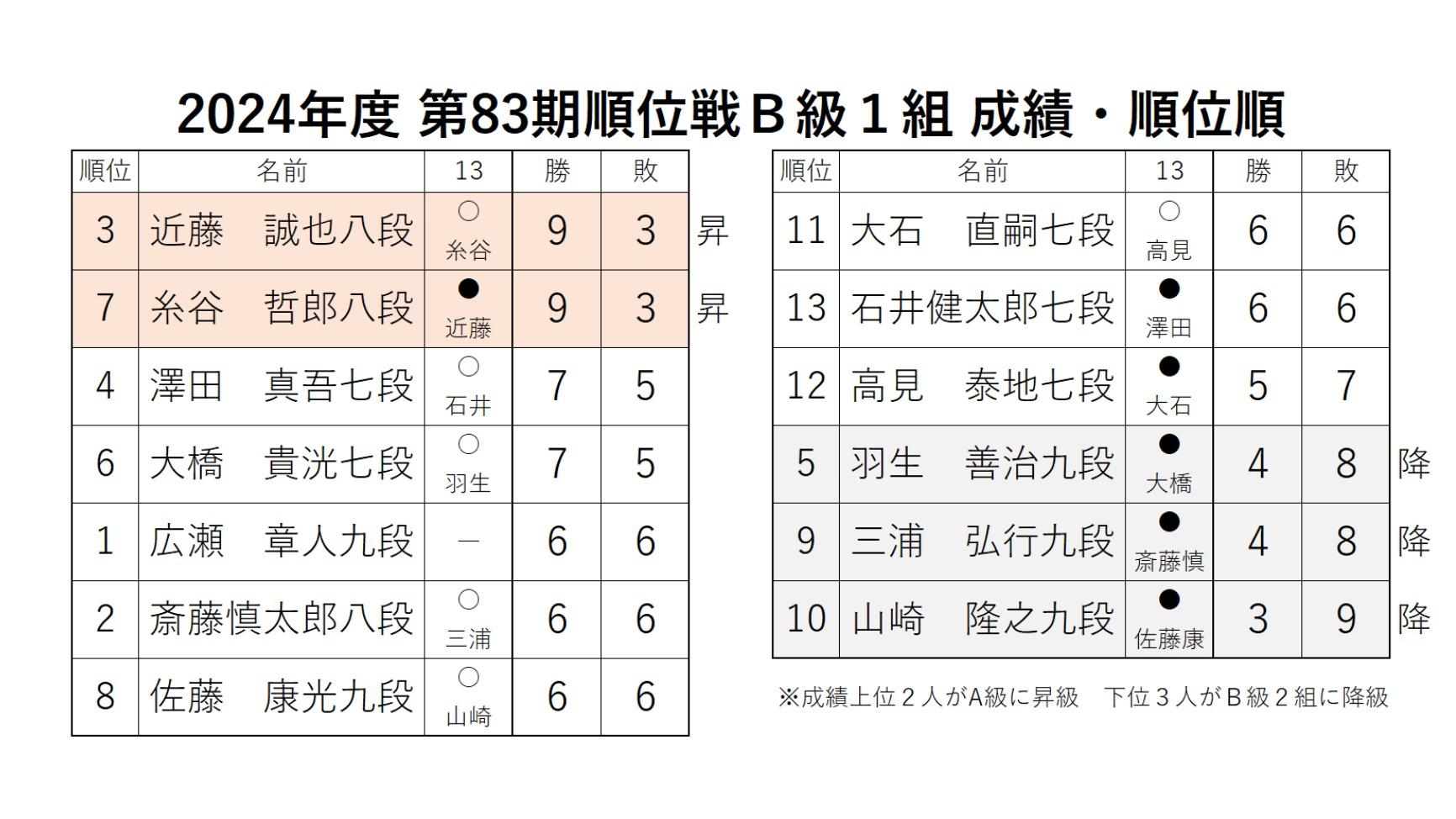 B級1組全日程終了 近藤八段、糸谷八段がA級に昇級 羽生九段 B級1組全日程終了 近藤八段、糸谷八段がA級に昇級 羽生九段