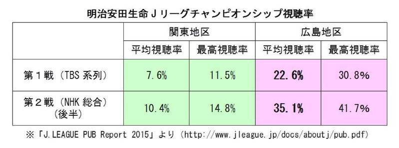 23シーズン目を終えたｊリーグの成果 松岡宏高 個人 Yahoo ニュース