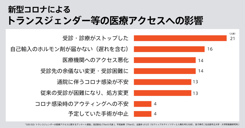 GID/GD/トランスジェンダーの医療アクセスに関するアンケート調査