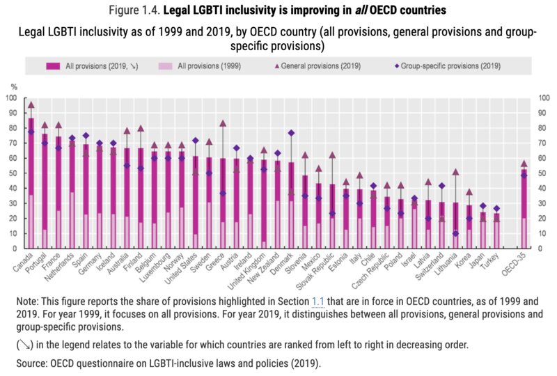 OECD「Over the Rainbow? The Road to LGBTI Inclusion」