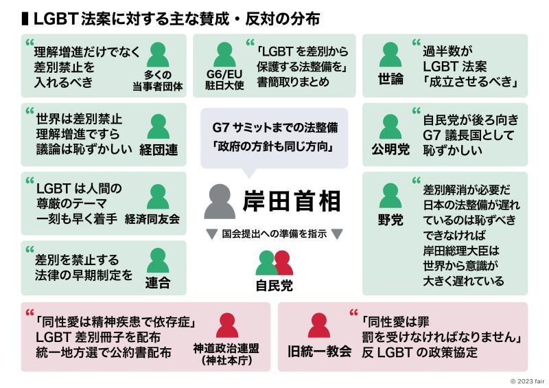 LGBT法案に対する主な賛成・反対の分布(筆者作成)