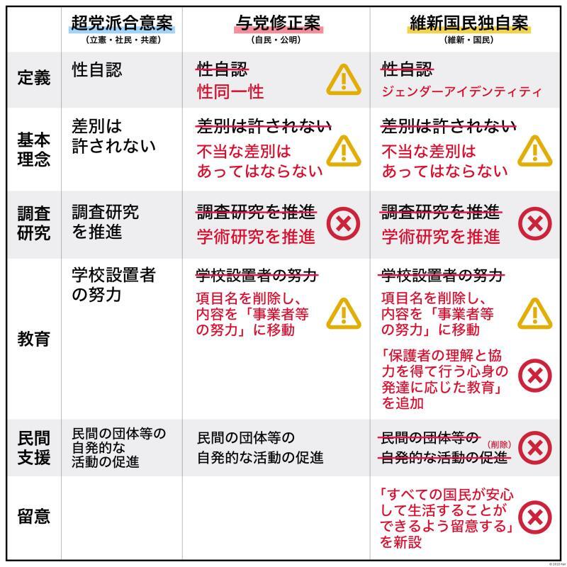 LGBT法案をめぐる主な修正点とその懸念の評価(筆者作成)