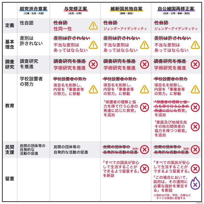 LGBT理解増進法案をめぐる4つの案について、主な修正点を比較した図(筆者作成)