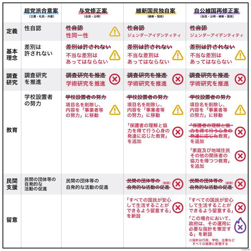 LGBT理解増進法案をめぐる4つの案について、主な修正点を比較した図（筆者作成）