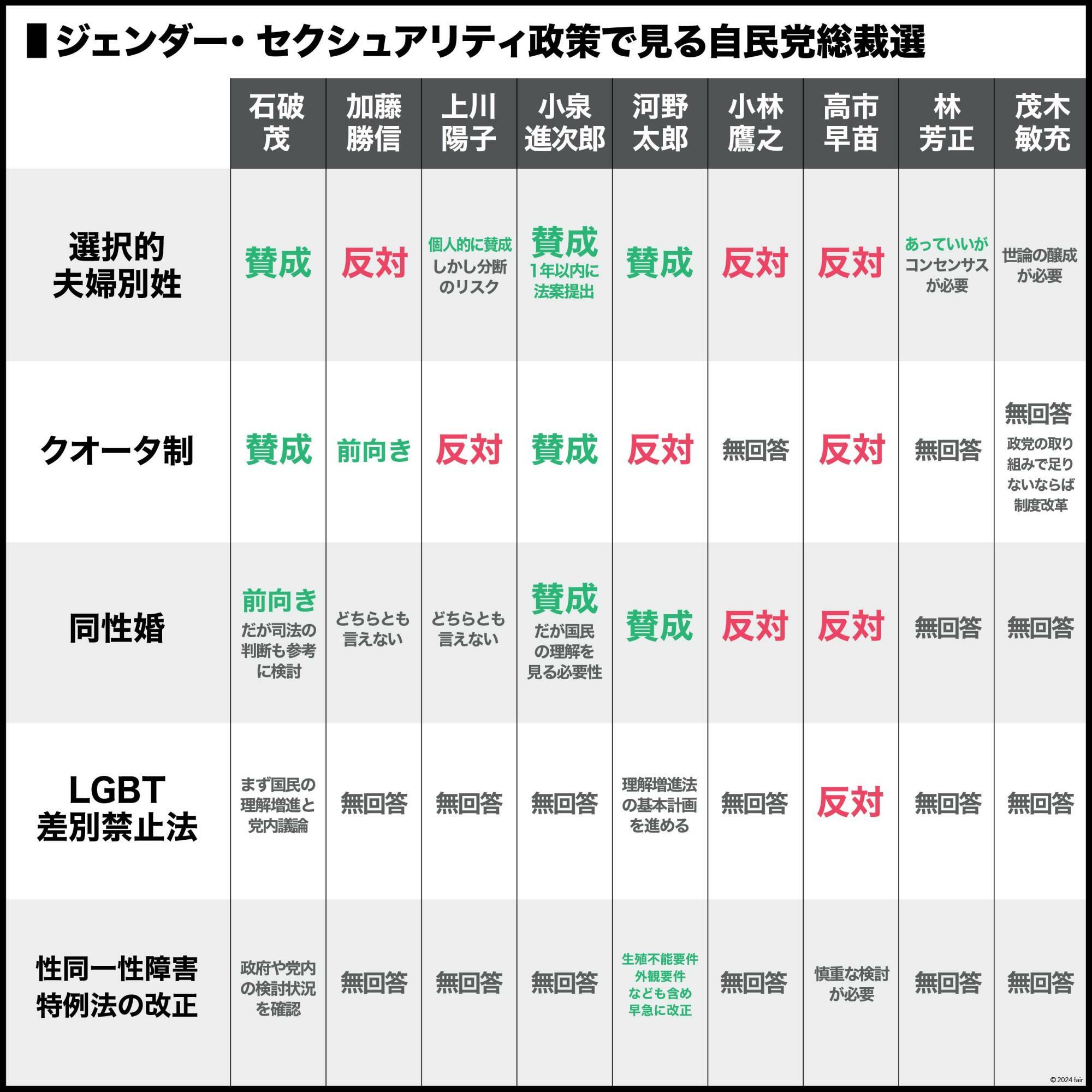 ジェンダー・セクシュアリティ政策で見る自民党総裁選（筆者作成）