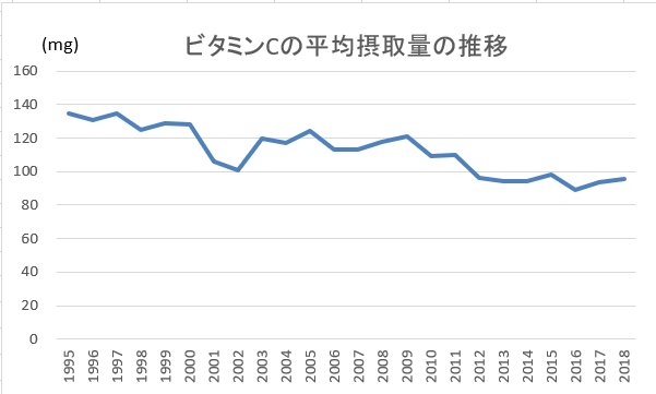 国民健康・栄養調査年次推移データより筆者が作成