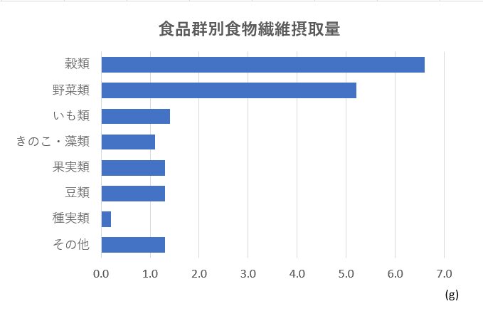 令和元年国民健康・栄養調査データより筆者が作成