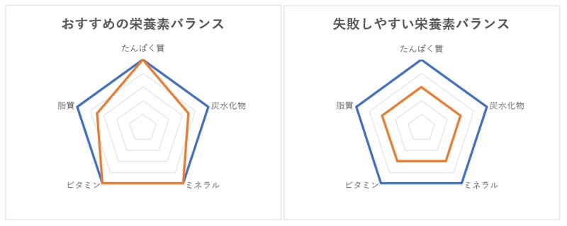 栄養素バランスのイメージ図。筆者作成。