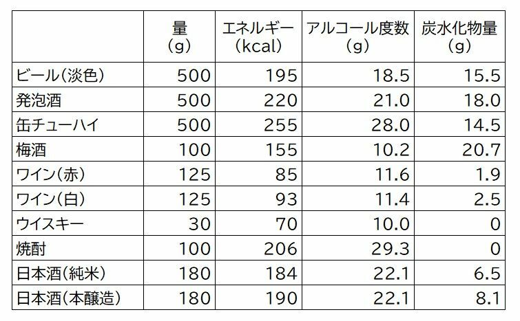 日本栄養検定協会　食品成分表2020（８訂）より作成