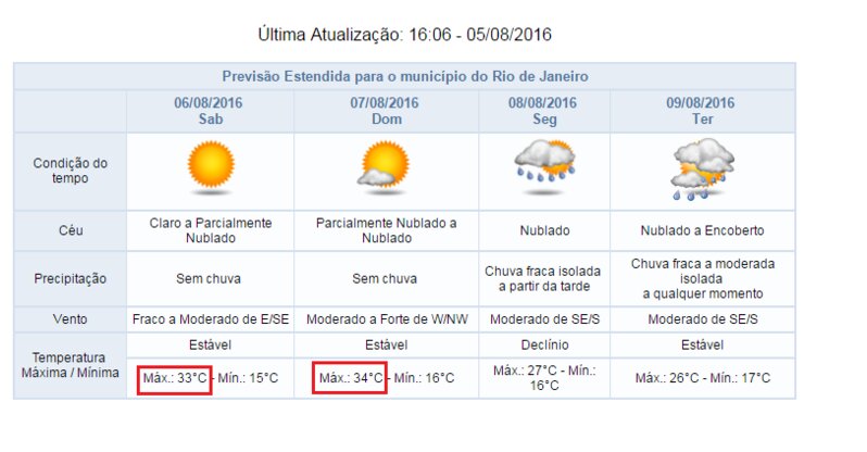 リオデジャネイロ市の天気予報（ALERTARIOのHPより）