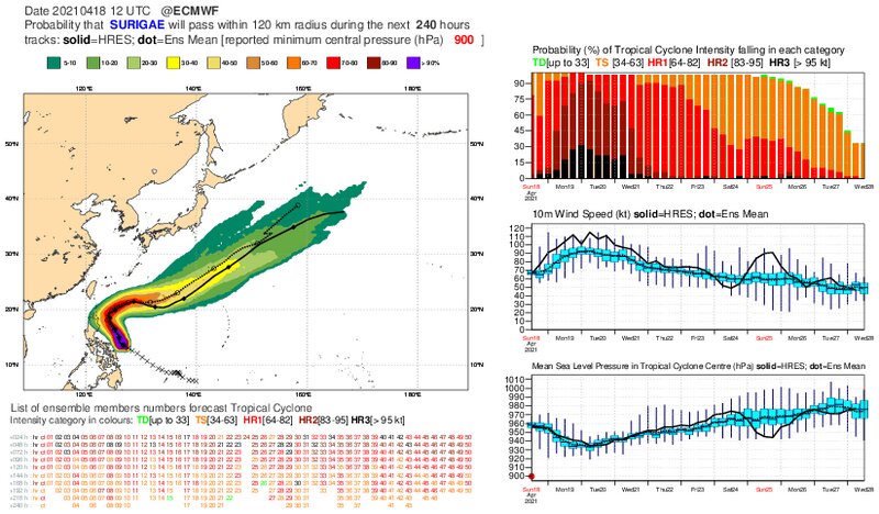 ヨーロッパ中期予報センターHPより　台風の予測
