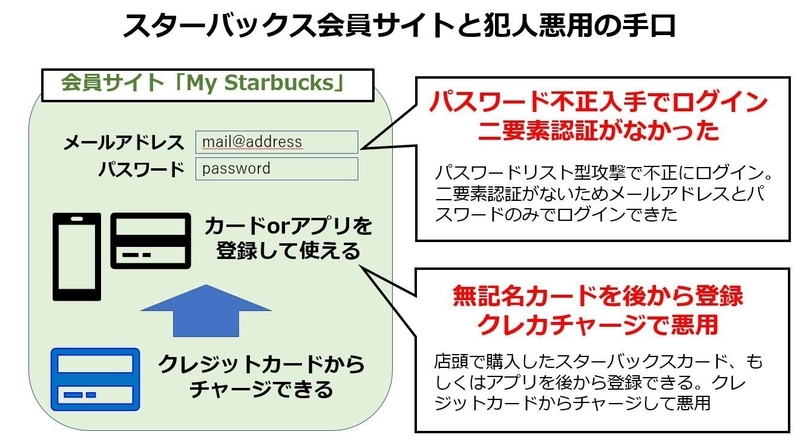 スターバックス会員サイトのクレジカード不正利用の手口